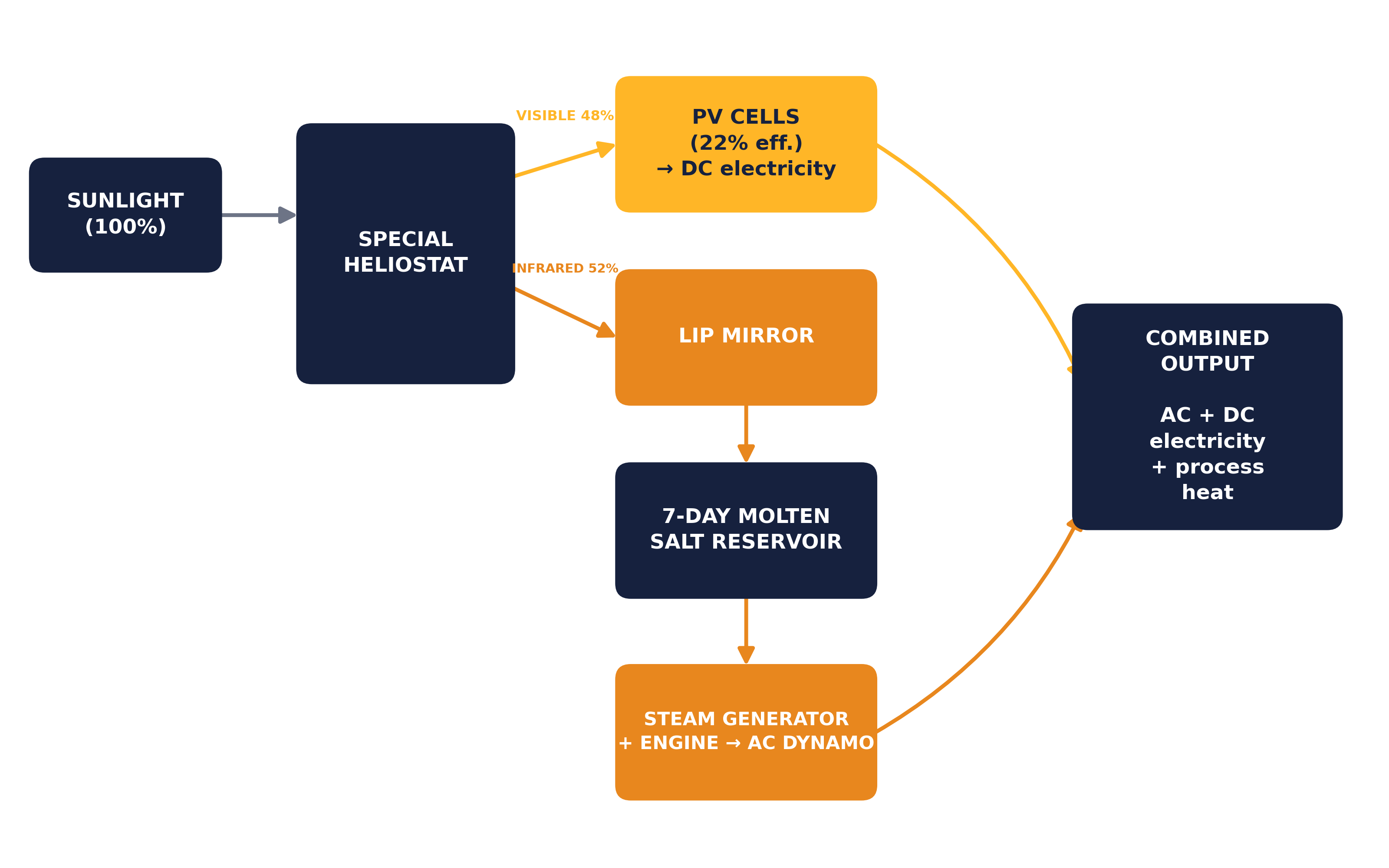 Process flow diagram: Sunlight to Special Heliostat, splitting to PV Cells and Lip Mirror, into a 7-Day Molten Salt Reservoir, to Steam Generator and Engine, producing Combined Output of AC and DC electricity plus process heat.